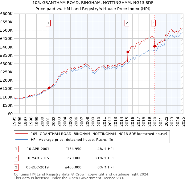 105, GRANTHAM ROAD, BINGHAM, NOTTINGHAM, NG13 8DF: Price paid vs HM Land Registry's House Price Index