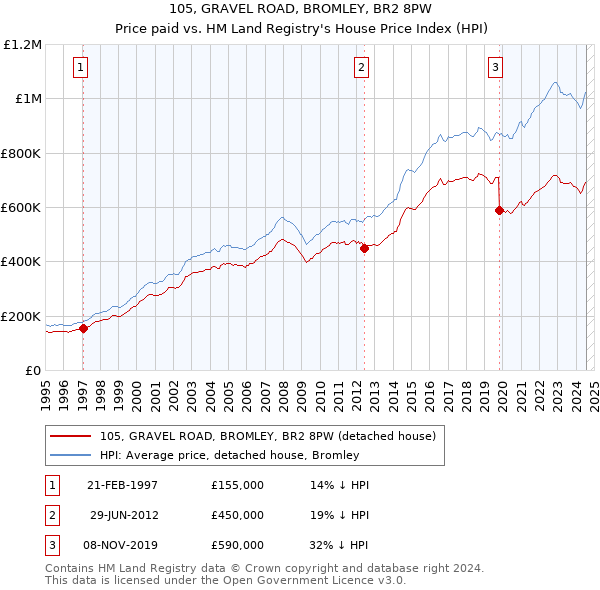 105, GRAVEL ROAD, BROMLEY, BR2 8PW: Price paid vs HM Land Registry's House Price Index