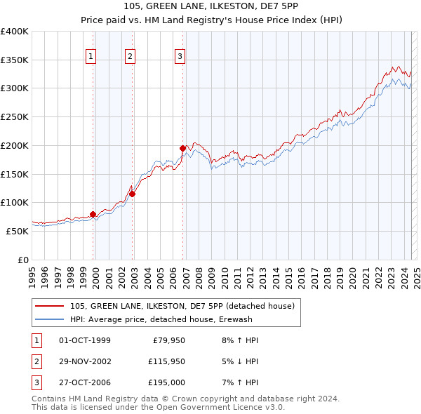 105, GREEN LANE, ILKESTON, DE7 5PP: Price paid vs HM Land Registry's House Price Index