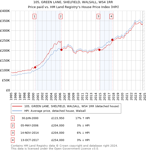 105, GREEN LANE, SHELFIELD, WALSALL, WS4 1RR: Price paid vs HM Land Registry's House Price Index