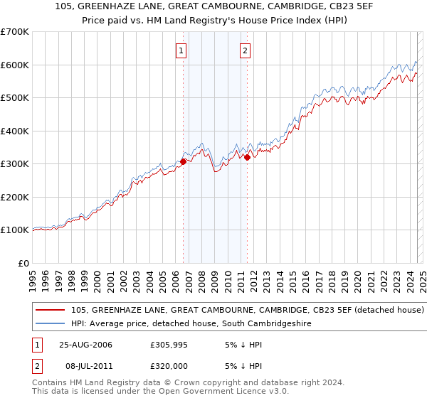 105, GREENHAZE LANE, GREAT CAMBOURNE, CAMBRIDGE, CB23 5EF: Price paid vs HM Land Registry's House Price Index