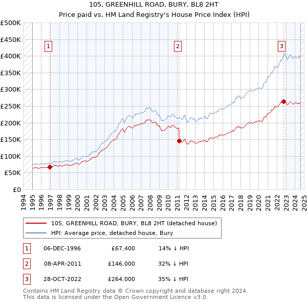 105, GREENHILL ROAD, BURY, BL8 2HT: Price paid vs HM Land Registry's House Price Index