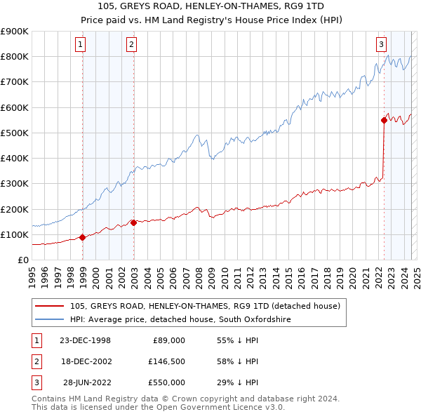 105, GREYS ROAD, HENLEY-ON-THAMES, RG9 1TD: Price paid vs HM Land Registry's House Price Index