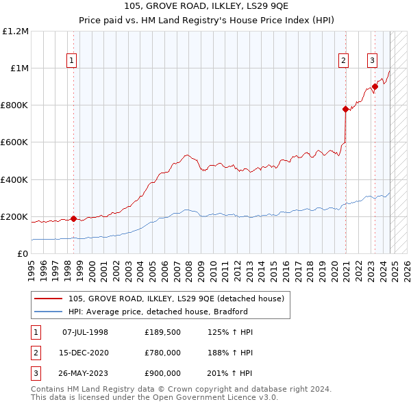 105, GROVE ROAD, ILKLEY, LS29 9QE: Price paid vs HM Land Registry's House Price Index