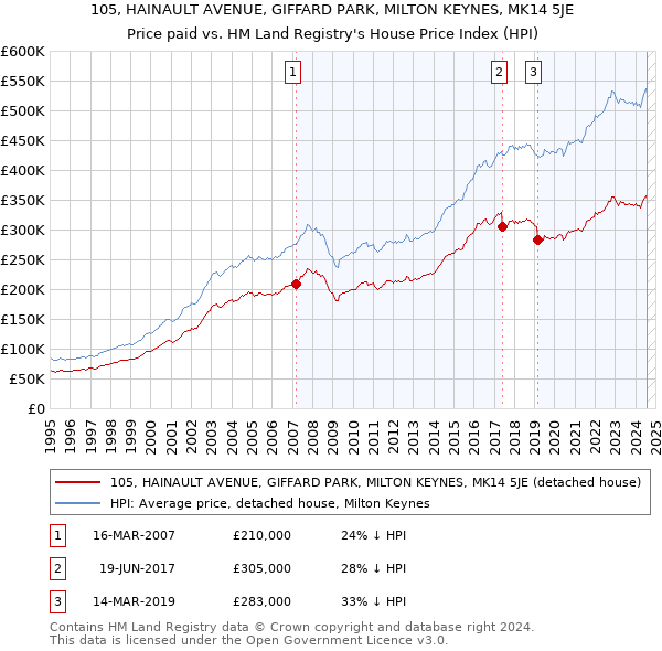 105, HAINAULT AVENUE, GIFFARD PARK, MILTON KEYNES, MK14 5JE: Price paid vs HM Land Registry's House Price Index