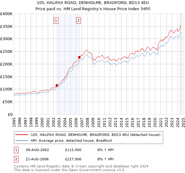 105, HALIFAX ROAD, DENHOLME, BRADFORD, BD13 4EU: Price paid vs HM Land Registry's House Price Index