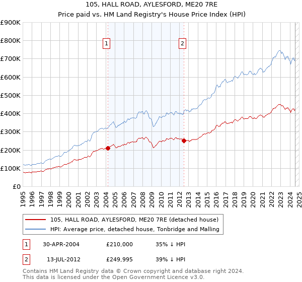 105, HALL ROAD, AYLESFORD, ME20 7RE: Price paid vs HM Land Registry's House Price Index