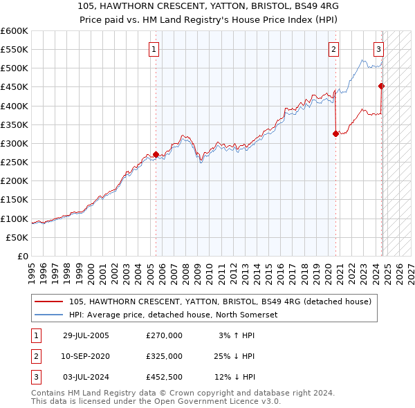 105, HAWTHORN CRESCENT, YATTON, BRISTOL, BS49 4RG: Price paid vs HM Land Registry's House Price Index