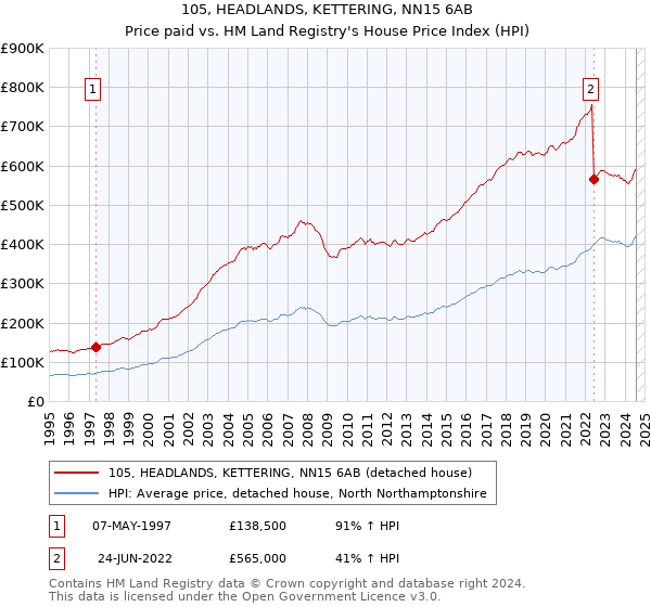 105, HEADLANDS, KETTERING, NN15 6AB: Price paid vs HM Land Registry's House Price Index