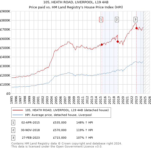 105, HEATH ROAD, LIVERPOOL, L19 4AB: Price paid vs HM Land Registry's House Price Index