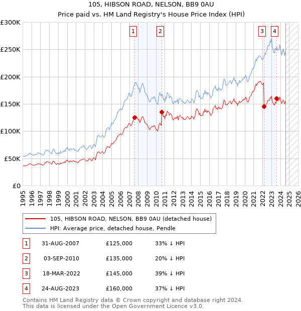 105, HIBSON ROAD, NELSON, BB9 0AU: Price paid vs HM Land Registry's House Price Index