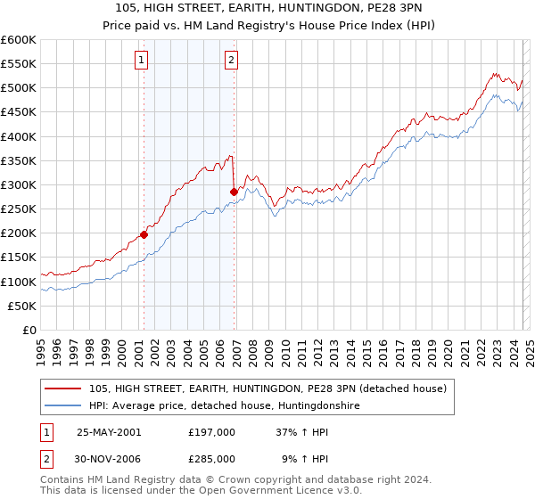 105, HIGH STREET, EARITH, HUNTINGDON, PE28 3PN: Price paid vs HM Land Registry's House Price Index