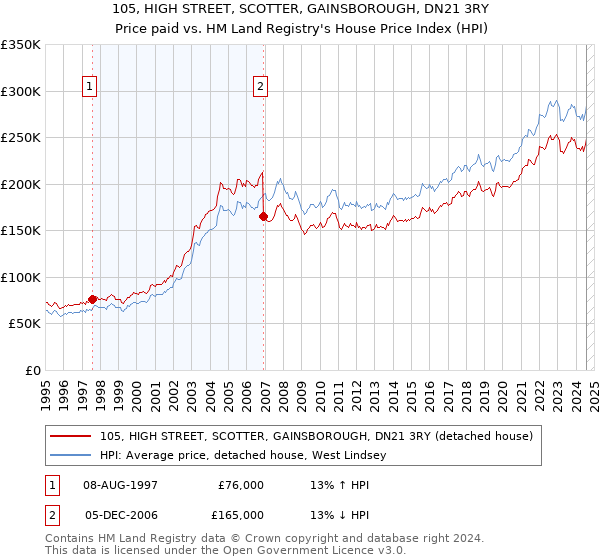 105, HIGH STREET, SCOTTER, GAINSBOROUGH, DN21 3RY: Price paid vs HM Land Registry's House Price Index