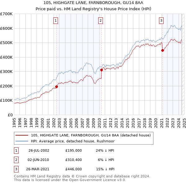 105, HIGHGATE LANE, FARNBOROUGH, GU14 8AA: Price paid vs HM Land Registry's House Price Index