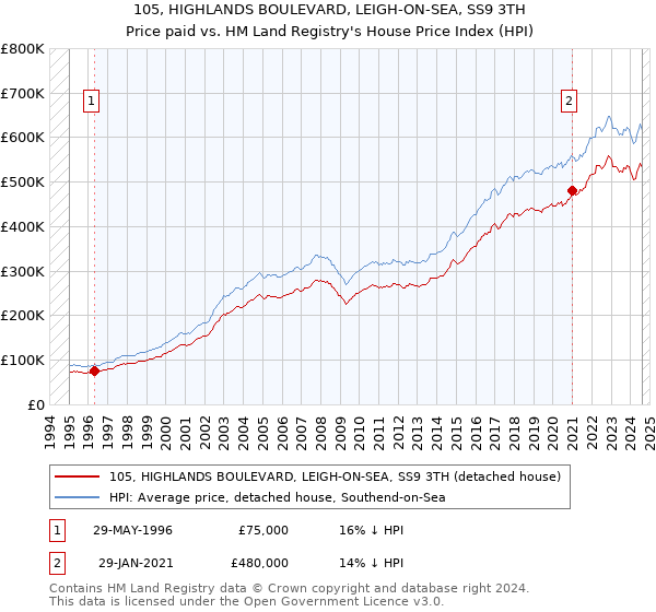 105, HIGHLANDS BOULEVARD, LEIGH-ON-SEA, SS9 3TH: Price paid vs HM Land Registry's House Price Index