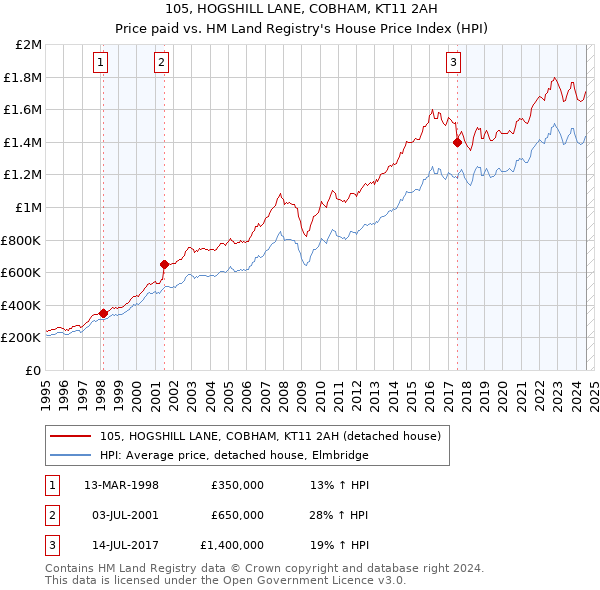 105, HOGSHILL LANE, COBHAM, KT11 2AH: Price paid vs HM Land Registry's House Price Index