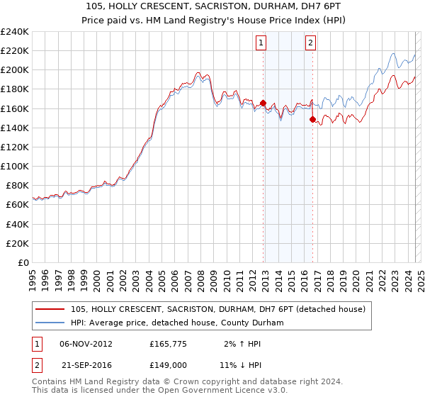 105, HOLLY CRESCENT, SACRISTON, DURHAM, DH7 6PT: Price paid vs HM Land Registry's House Price Index