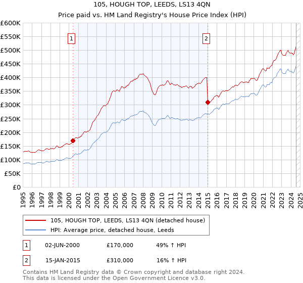 105, HOUGH TOP, LEEDS, LS13 4QN: Price paid vs HM Land Registry's House Price Index