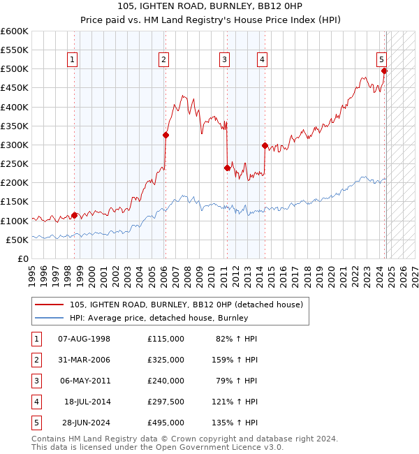 105, IGHTEN ROAD, BURNLEY, BB12 0HP: Price paid vs HM Land Registry's House Price Index