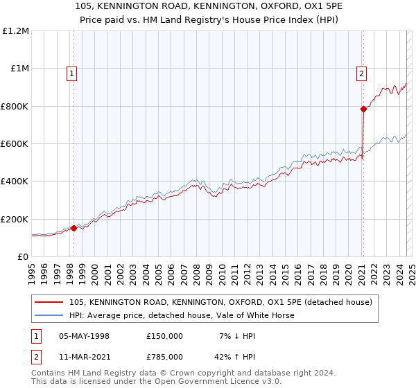 105, KENNINGTON ROAD, KENNINGTON, OXFORD, OX1 5PE: Price paid vs HM Land Registry's House Price Index