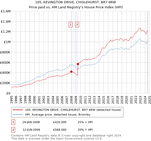 105, KEVINGTON DRIVE, CHISLEHURST, BR7 6RW: Price paid vs HM Land Registry's House Price Index