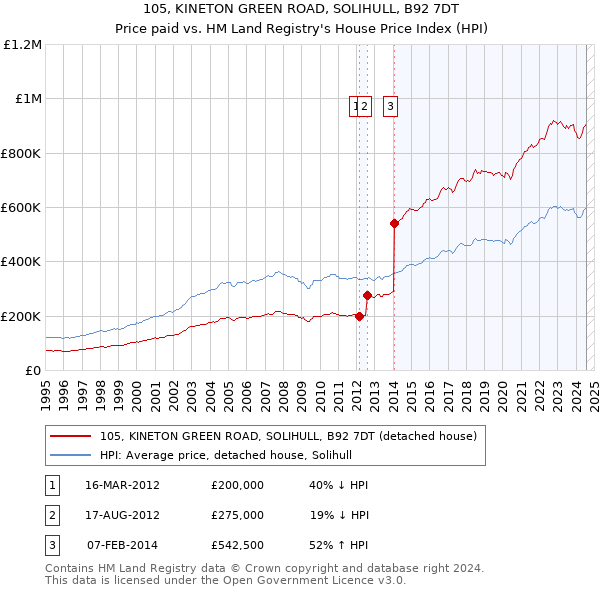 105, KINETON GREEN ROAD, SOLIHULL, B92 7DT: Price paid vs HM Land Registry's House Price Index