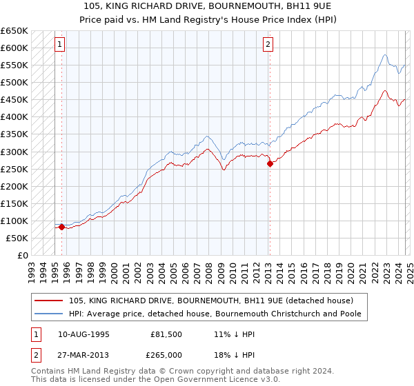 105, KING RICHARD DRIVE, BOURNEMOUTH, BH11 9UE: Price paid vs HM Land Registry's House Price Index