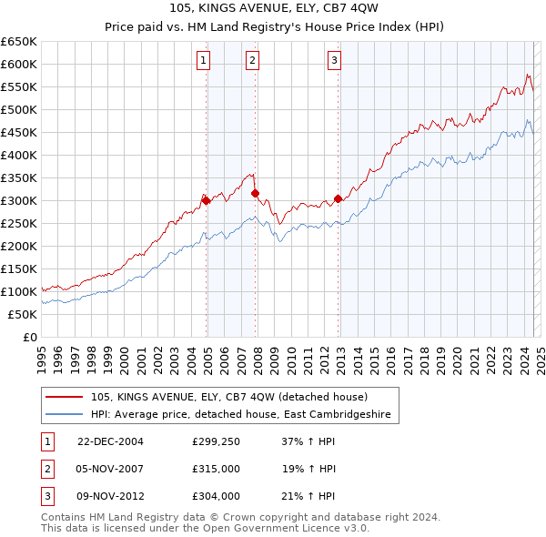 105, KINGS AVENUE, ELY, CB7 4QW: Price paid vs HM Land Registry's House Price Index