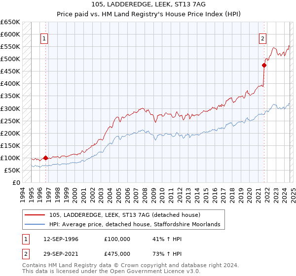 105, LADDEREDGE, LEEK, ST13 7AG: Price paid vs HM Land Registry's House Price Index