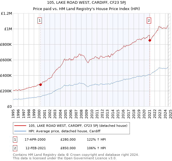 105, LAKE ROAD WEST, CARDIFF, CF23 5PJ: Price paid vs HM Land Registry's House Price Index