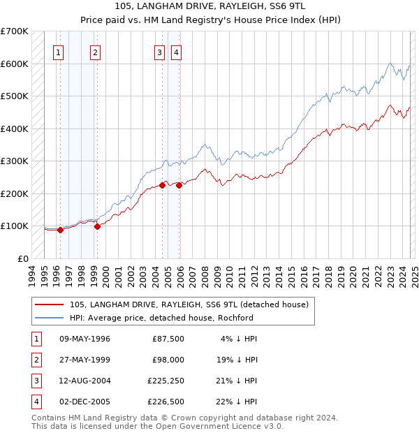 105, LANGHAM DRIVE, RAYLEIGH, SS6 9TL: Price paid vs HM Land Registry's House Price Index