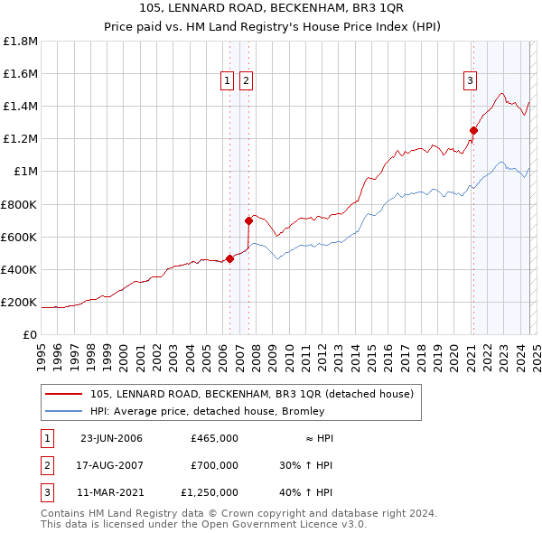 105, LENNARD ROAD, BECKENHAM, BR3 1QR: Price paid vs HM Land Registry's House Price Index