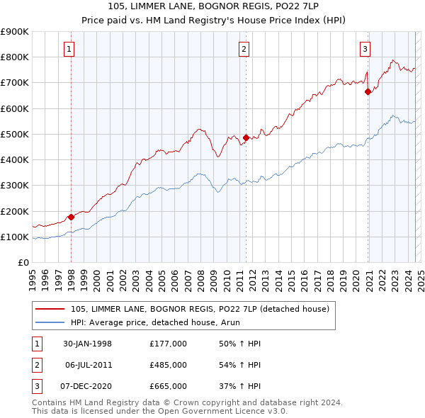 105, LIMMER LANE, BOGNOR REGIS, PO22 7LP: Price paid vs HM Land Registry's House Price Index