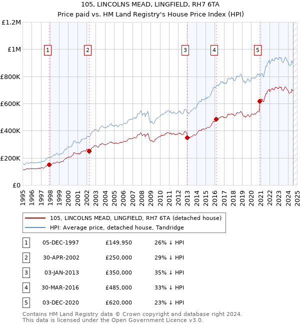 105, LINCOLNS MEAD, LINGFIELD, RH7 6TA: Price paid vs HM Land Registry's House Price Index