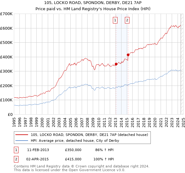 105, LOCKO ROAD, SPONDON, DERBY, DE21 7AP: Price paid vs HM Land Registry's House Price Index