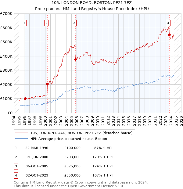 105, LONDON ROAD, BOSTON, PE21 7EZ: Price paid vs HM Land Registry's House Price Index