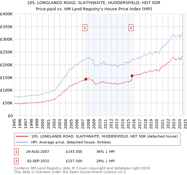 105, LONGLANDS ROAD, SLAITHWAITE, HUDDERSFIELD, HD7 5DR: Price paid vs HM Land Registry's House Price Index