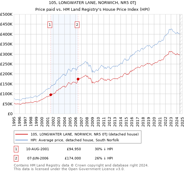 105, LONGWATER LANE, NORWICH, NR5 0TJ: Price paid vs HM Land Registry's House Price Index