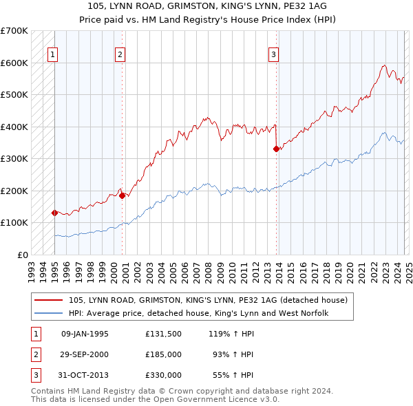 105, LYNN ROAD, GRIMSTON, KING'S LYNN, PE32 1AG: Price paid vs HM Land Registry's House Price Index