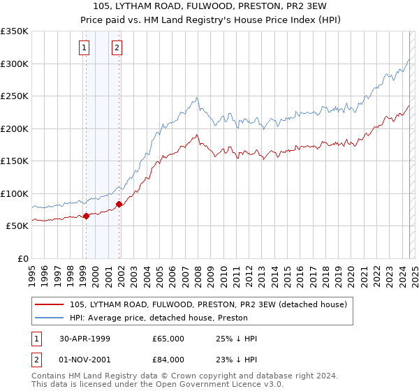 105, LYTHAM ROAD, FULWOOD, PRESTON, PR2 3EW: Price paid vs HM Land Registry's House Price Index