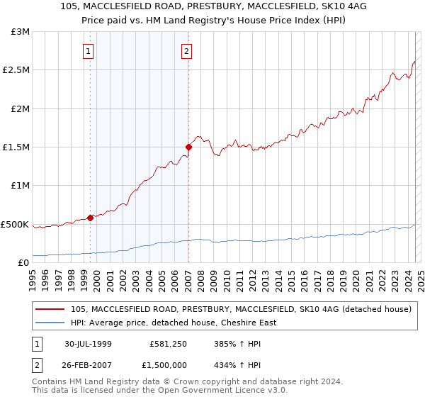 105, MACCLESFIELD ROAD, PRESTBURY, MACCLESFIELD, SK10 4AG: Price paid vs HM Land Registry's House Price Index