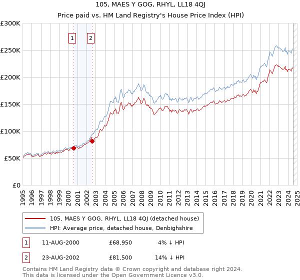 105, MAES Y GOG, RHYL, LL18 4QJ: Price paid vs HM Land Registry's House Price Index