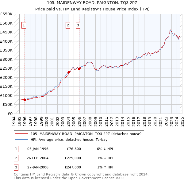 105, MAIDENWAY ROAD, PAIGNTON, TQ3 2PZ: Price paid vs HM Land Registry's House Price Index