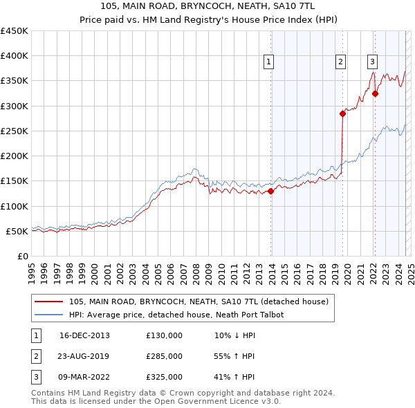 105, MAIN ROAD, BRYNCOCH, NEATH, SA10 7TL: Price paid vs HM Land Registry's House Price Index