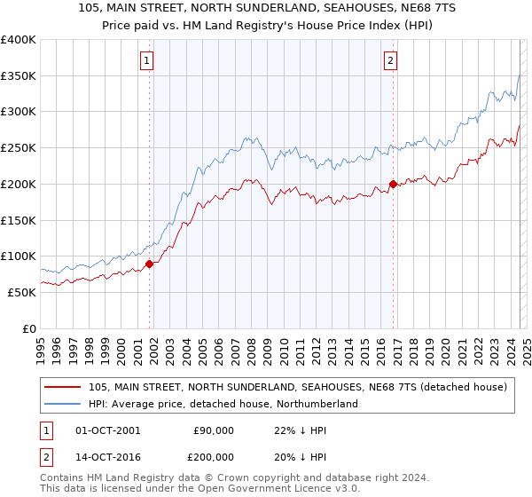 105, MAIN STREET, NORTH SUNDERLAND, SEAHOUSES, NE68 7TS: Price paid vs HM Land Registry's House Price Index