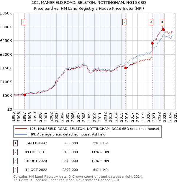 105, MANSFIELD ROAD, SELSTON, NOTTINGHAM, NG16 6BD: Price paid vs HM Land Registry's House Price Index