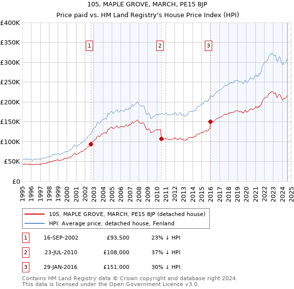 105, MAPLE GROVE, MARCH, PE15 8JP: Price paid vs HM Land Registry's House Price Index