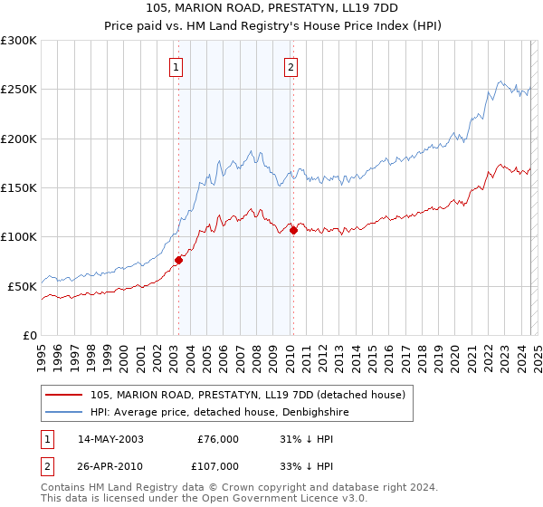 105, MARION ROAD, PRESTATYN, LL19 7DD: Price paid vs HM Land Registry's House Price Index