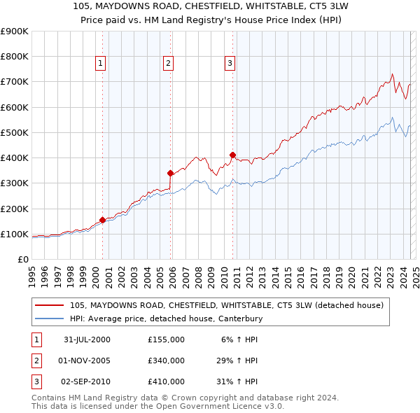 105, MAYDOWNS ROAD, CHESTFIELD, WHITSTABLE, CT5 3LW: Price paid vs HM Land Registry's House Price Index