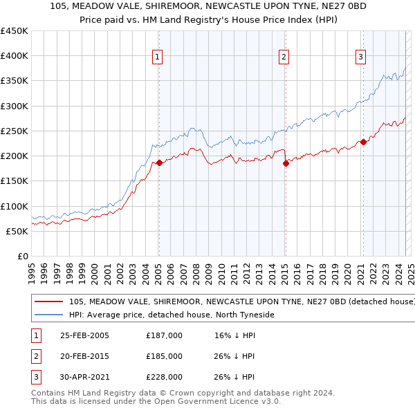 105, MEADOW VALE, SHIREMOOR, NEWCASTLE UPON TYNE, NE27 0BD: Price paid vs HM Land Registry's House Price Index